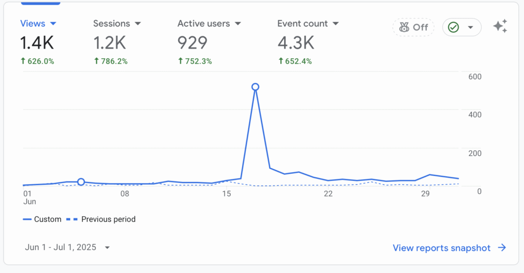 Google Analytics line graph displaying a significant increase in traffic with over 1,000 pageviews, 1.2K sessions, 929 active users, and 4.3K events between June 1 and July 1, 2025. The chart shows a large spike mid-month and a sustained increase in overall engagement compared to the previous period.