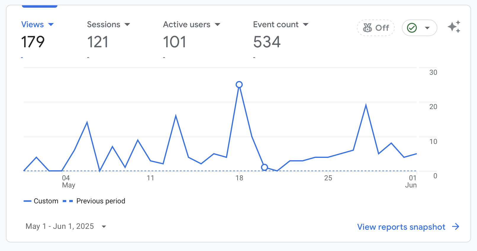 Line graph from Google Analytics showing 179 views, 121 sessions, 101 active users, and 534 events between May 1 and June 1, 2025. The graph highlights sporadic activity with a peak around May 18 and sharp drops before and after.